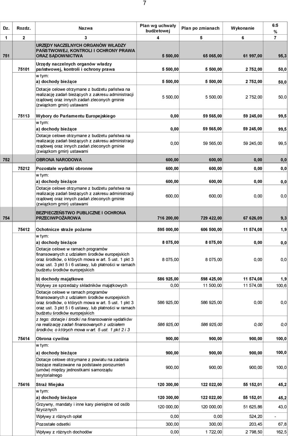 naczelnych organów władzy 75101 państwowej, kontroli i ochrony prawa 5 500,00 5 500,00 2 752,00 50,0 a) dochody bieżące 5 500,00 5 500,00 2 752,00 50,0 Dotacje celowe otrzymane z budżetu państwa na