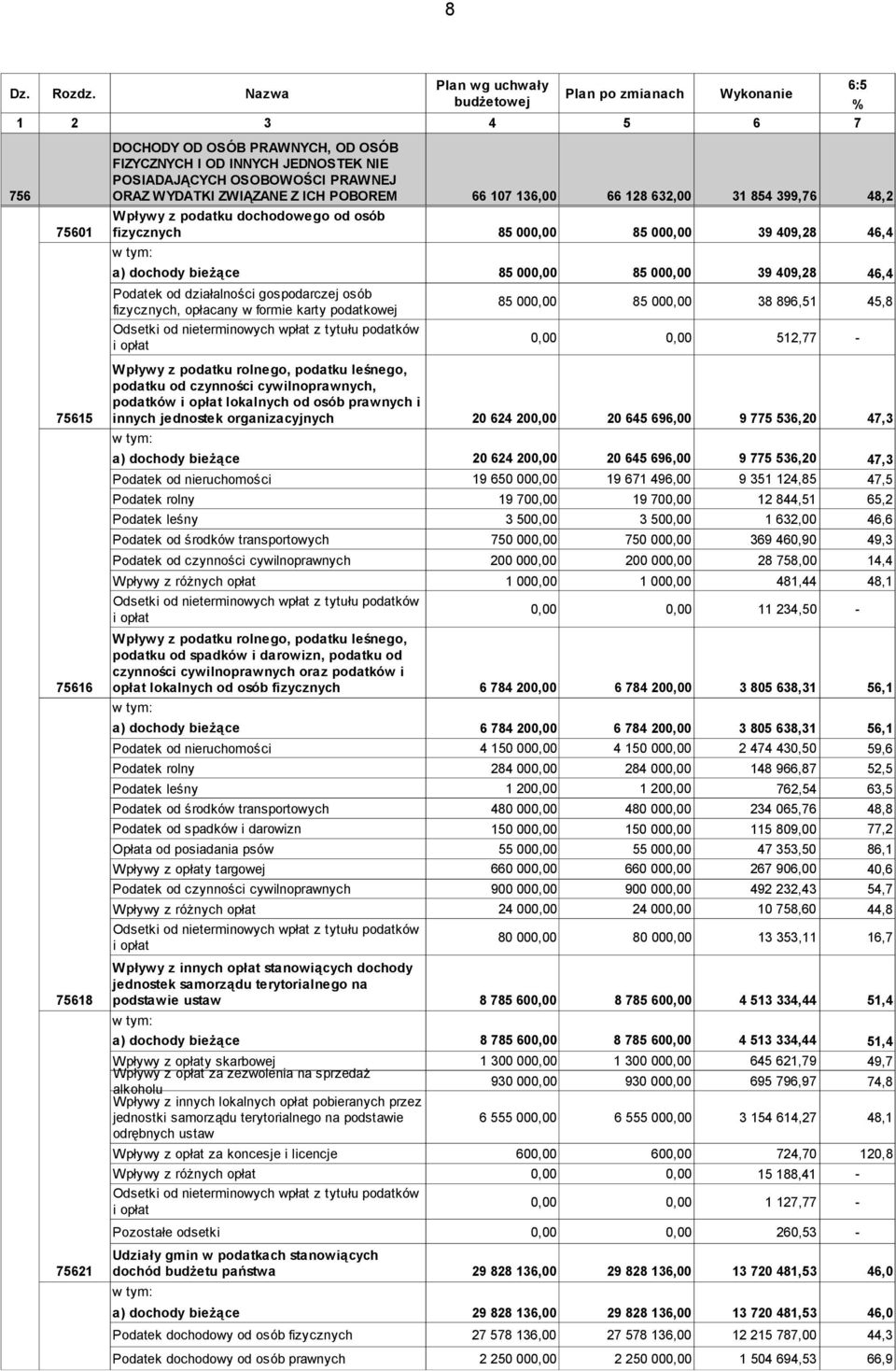 POBOREM 66 107 136,00 66 128 632,00 31 854 399,76 48,2 Wpływy z podatku dochodowego od osób 75601 fizycznych 85 000,00 85 000,00 39 409,28 46,4 a) dochody bieżące 85 000,00 85 000,00 39 409,28 46,4