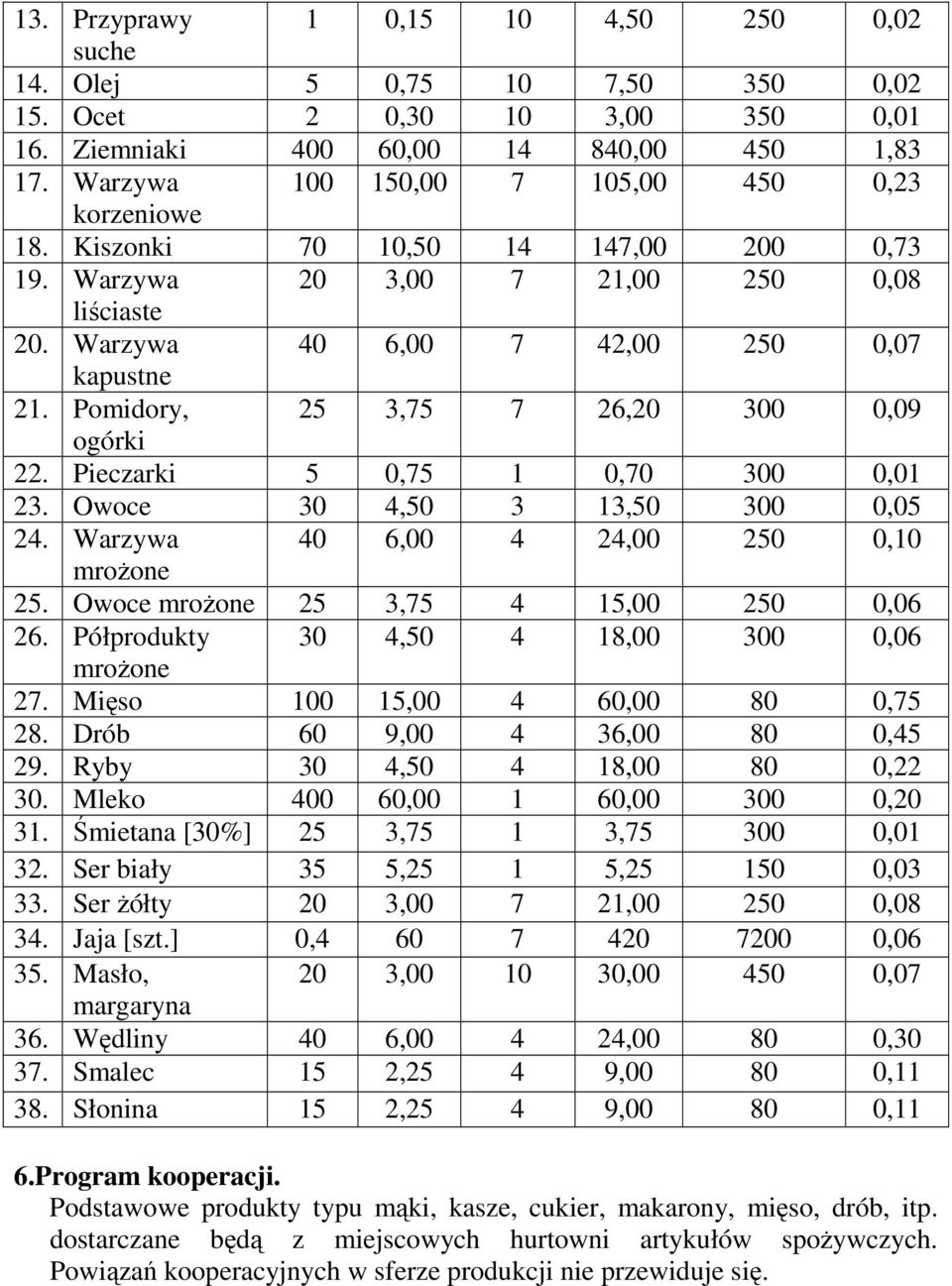Pomidory, 25 3,75 7 26,20 300 0,09 ogórki 22. Pieczarki 5 0,75 1 0,70 300 0,01 23. Owoce 30 4,50 3 13,50 300 0,05 24. Warzywa 40 6,00 4 24,00 250 0,10 mrożone 25.