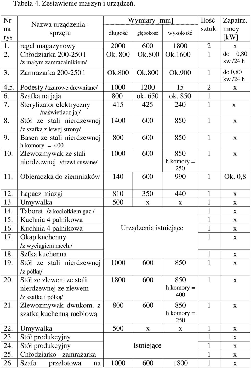 Szafka na jaja 800 ok. 650 ok. 850 1 7. Sterylizator elektryczny 415 425 240 /naświetlacz jaj/ 8. Stół ze stali nierdzewnej /z szafką z lewej strony/ 9. Basen ze stali nierdzewnej h komory = 400 10.