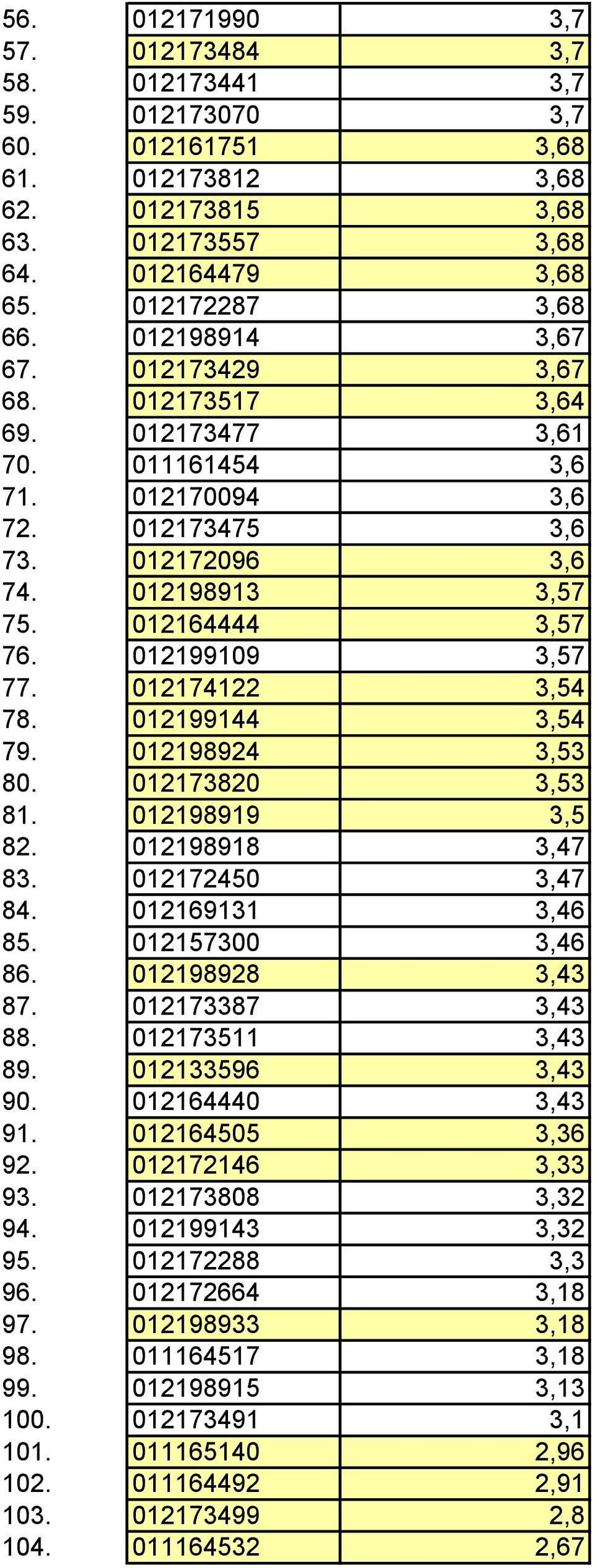012199109 3,57 77. 012174122 3,54 78. 012199144 3,54 79. 012198924 3,53 80. 012173820 3,53 81. 012198919 3,5 82. 012198918 3,47 83. 012172450 3,47 84. 012169131 3,46 85. 012157300 3,46 86.