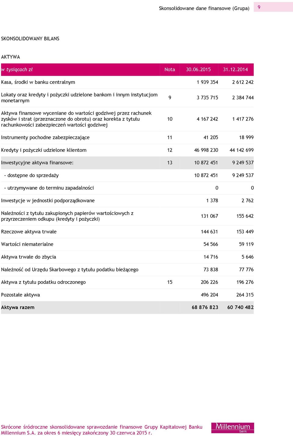 zysków i strat (przeznaczone do obrotu) oraz korekta z tytułu rachunkowości zabezpieczeń wartości godziwej 9 3 735 715 2 384 744 10 4 167 242 1 417 276 Instrumenty pochodne zabezpieczające 11 41 205