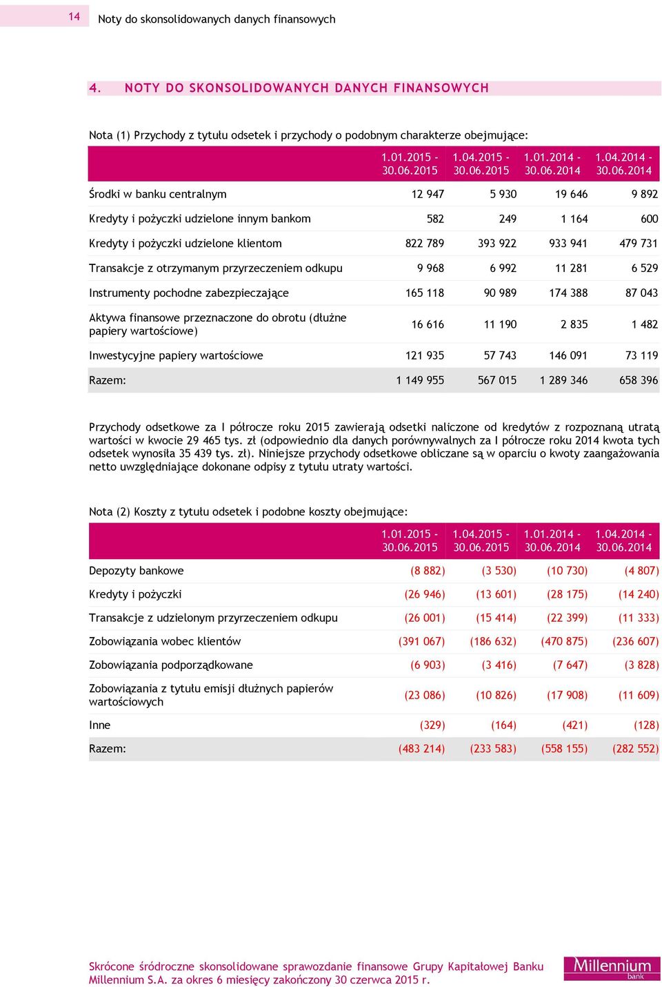 941 479 731 Transakcje z otrzymanym przyrzeczeniem odkupu 9 968 6 992 11 281 6 529 Instrumenty pochodne zabezpieczające 165 118 90 989 174 388 87 043 Aktywa finansowe przeznaczone do obrotu (dłużne