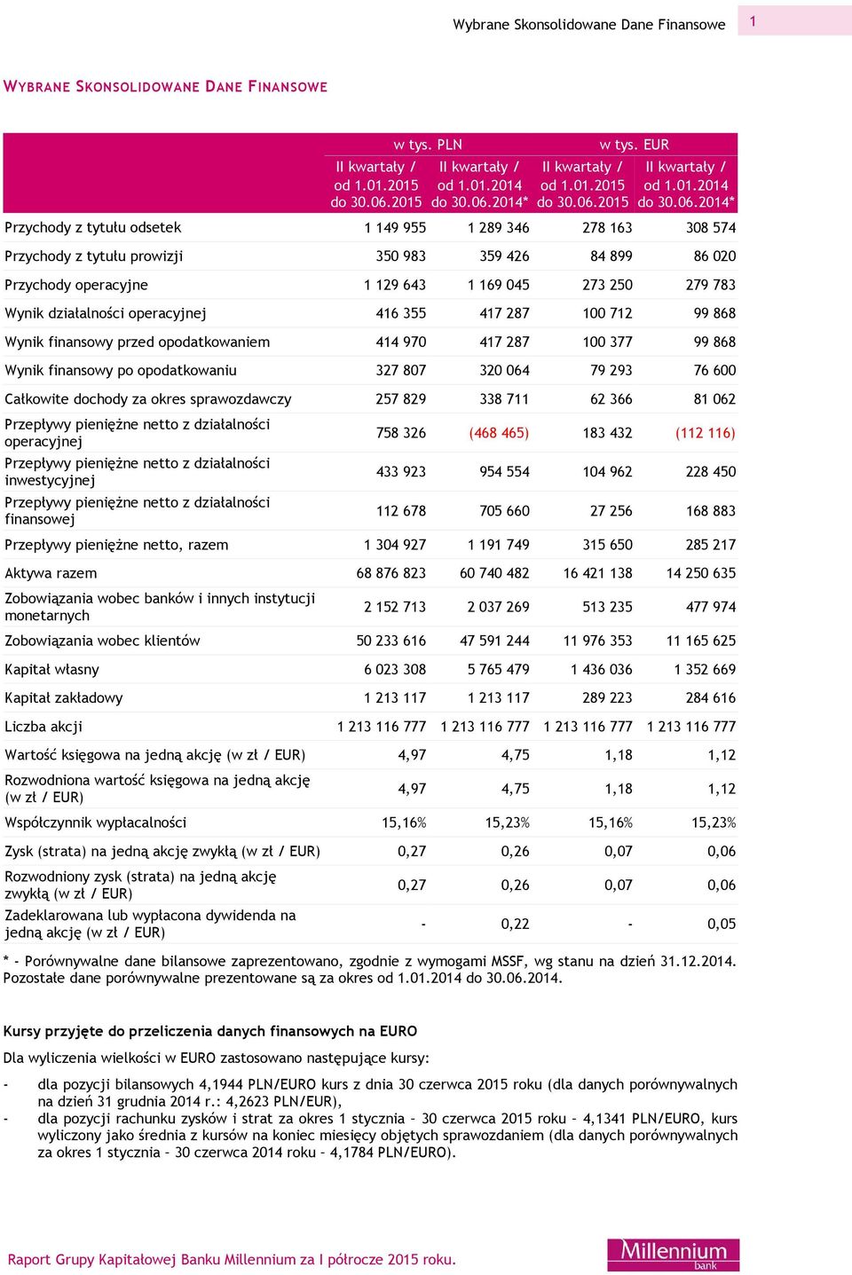 2014* Przychody z tytułu odsetek 1 149 955 1 289 346 278 163 308 574 Przychody z tytułu prowizji 350 983 359 426 84 899 86 020 Przychody operacyjne 1 129 643 1 169 045 273 250 279 783 Wynik