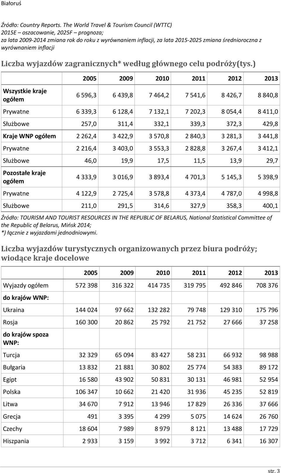 Liczba wyjazdów zagranicznych* według głównego celu podróży(tys.