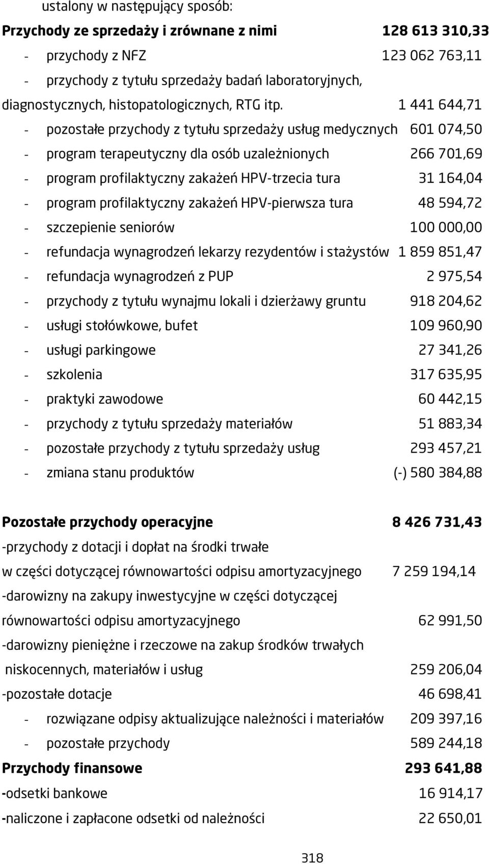 1 441 644,71 - pozostałe przychody z tytułu sprzedaży usług medycznych 601 074,50 - program terapeutyczny dla osób uzależnionych 266 701,69 - program profilaktyczny zakażeń HPV-trzecia tura 31 164,04