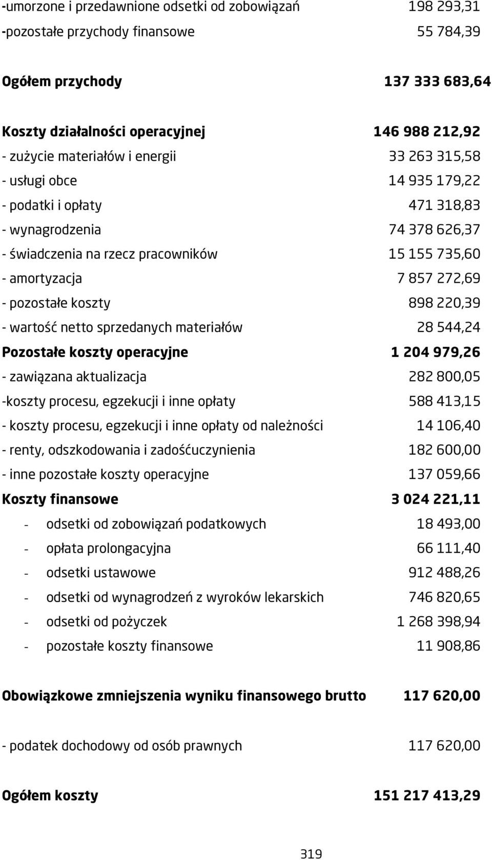 koszty 898 220,39 - wartość netto sprzedanych materiałów 28 544,24 Pozostałe koszty operacyjne 1 204 979,26 - zawiązana aktualizacja 282 800,05 -koszty procesu, egzekucji i inne opłaty 588 413,15 -