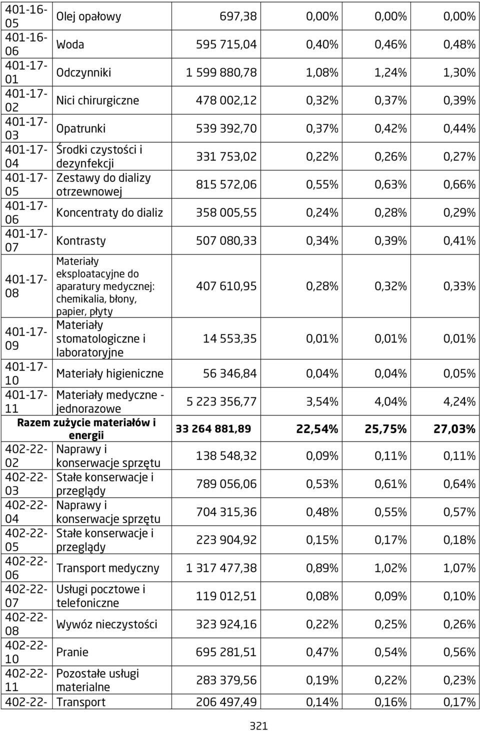 753,02 0,22% 0,26% 0,27% 815 572,06 0,55% 0,63% 0,66% Koncentraty do dializ 358 005,55 0,24% 0,28% 0,29% Kontrasty 507 080,33 0,34% 0,39% 0,41% Materiały eksploatacyjne do aparatury medycznej: