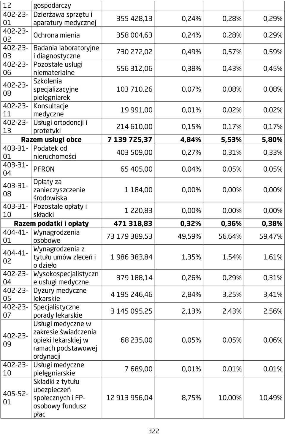 11 medyczne 19 991,00 0,01% 0,02% 0,02% 402-23- Usługi ortodoncji i 13 protetyki 214 610,00 0,15% 0,17% 0,17% Razem usługi obce 7 139 725,37 4,84% 5,53% 5,80% 403-31- Podatek od 01 nieruchomości 403