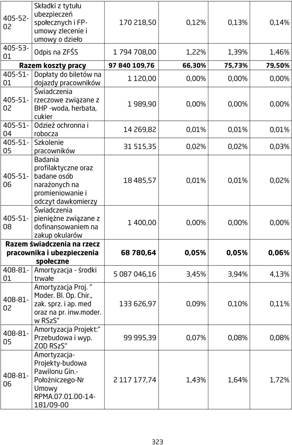 0,00% 405-51- 04 405-51- 05 405-51- 06 405-51- 08 Odzież ochronna i robocza Szkolenie pracowników Badania profilaktyczne oraz badane osób narażonych na promieniowanie i odczyt dawkomierzy Świadczenia