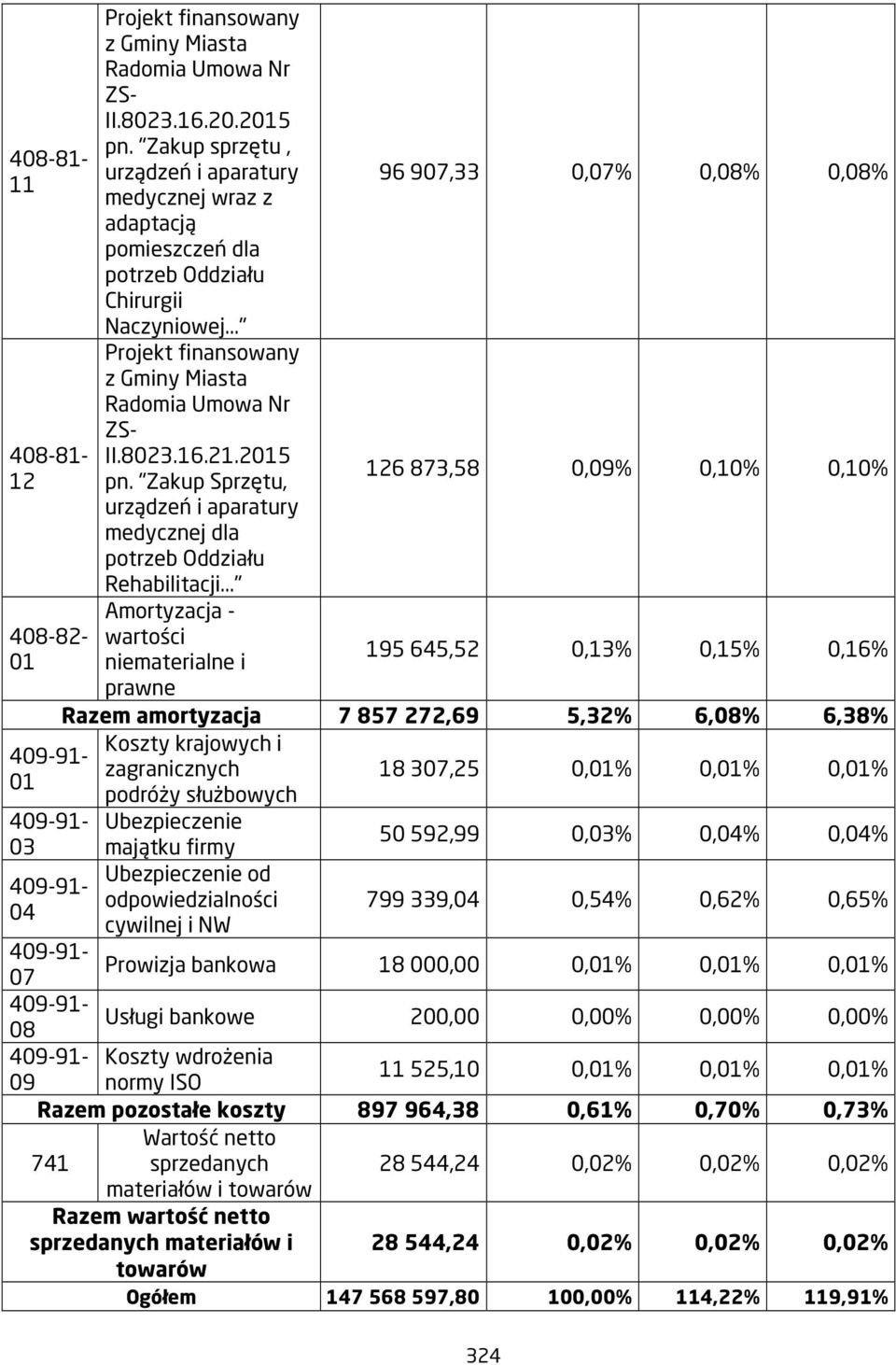 2015 pn. "Zakup Sprzętu, urządzeń i aparatury medycznej dla potrzeb Oddziału Rehabilitacji.