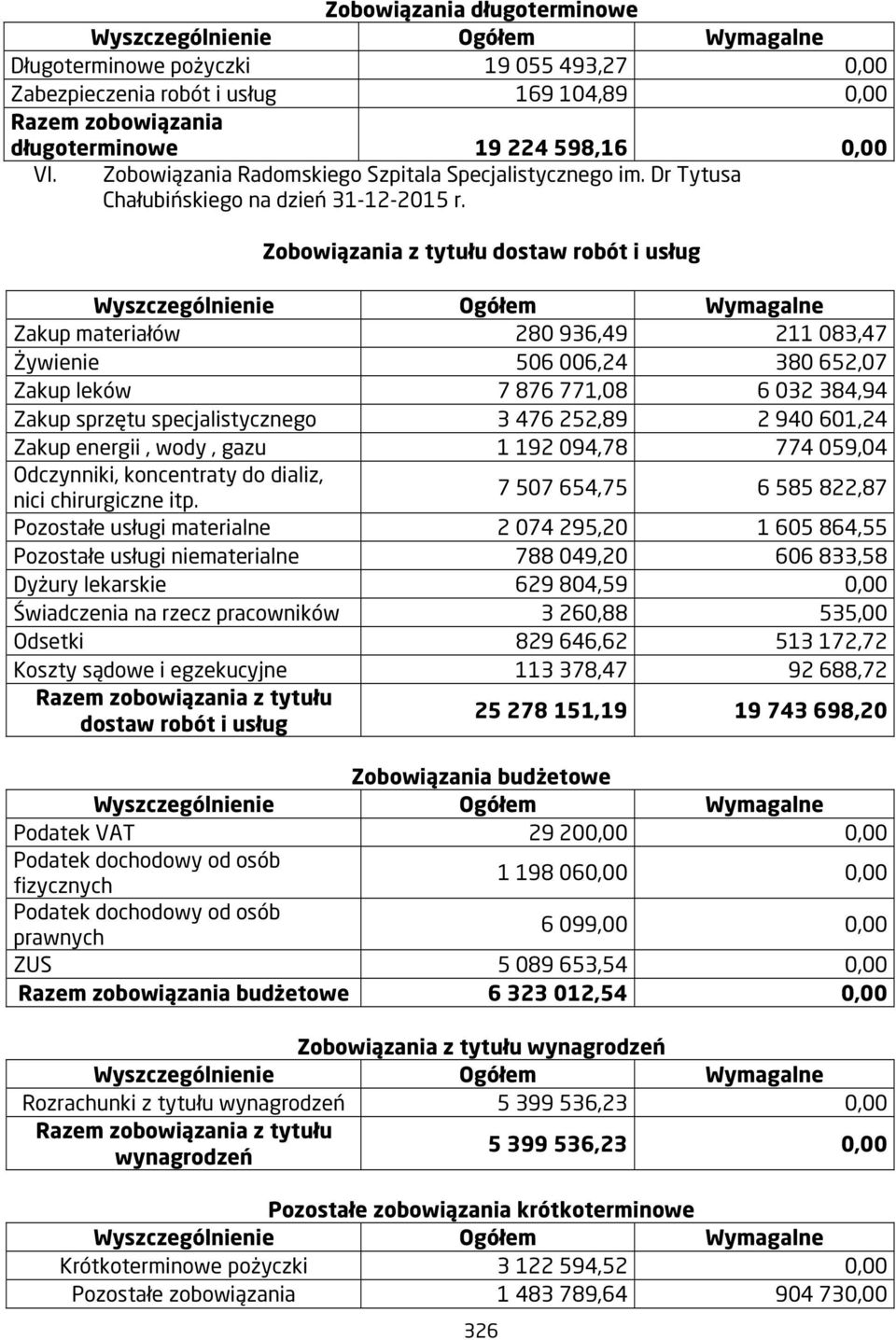 Zobowiązania z tytułu dostaw robót i usług Wyszczególnienie Ogółem Wymagalne Zakup materiałów 280 936,49 211 083,47 Żywienie 506 006,24 380 652,07 Zakup leków 7 876 771,08 6 032 384,94 Zakup sprzętu