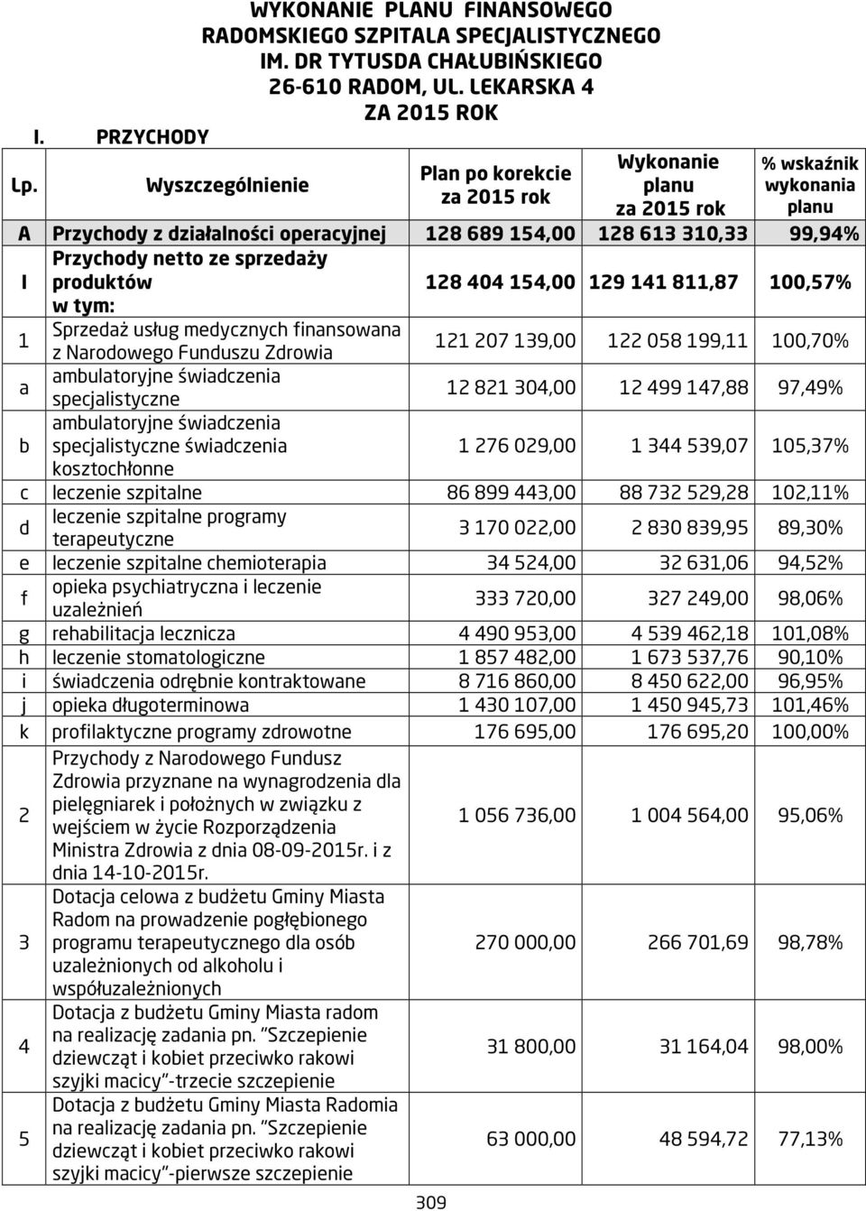 Przychody netto ze sprzedaży I produktów 128 404 154,00 129 141 811,87 100,57% w tym: 1 Sprzedaż usług medycznych finansowana z Narodowego Funduszu Zdrowia 121 207 139,00 122 058 199,11 100,70% a