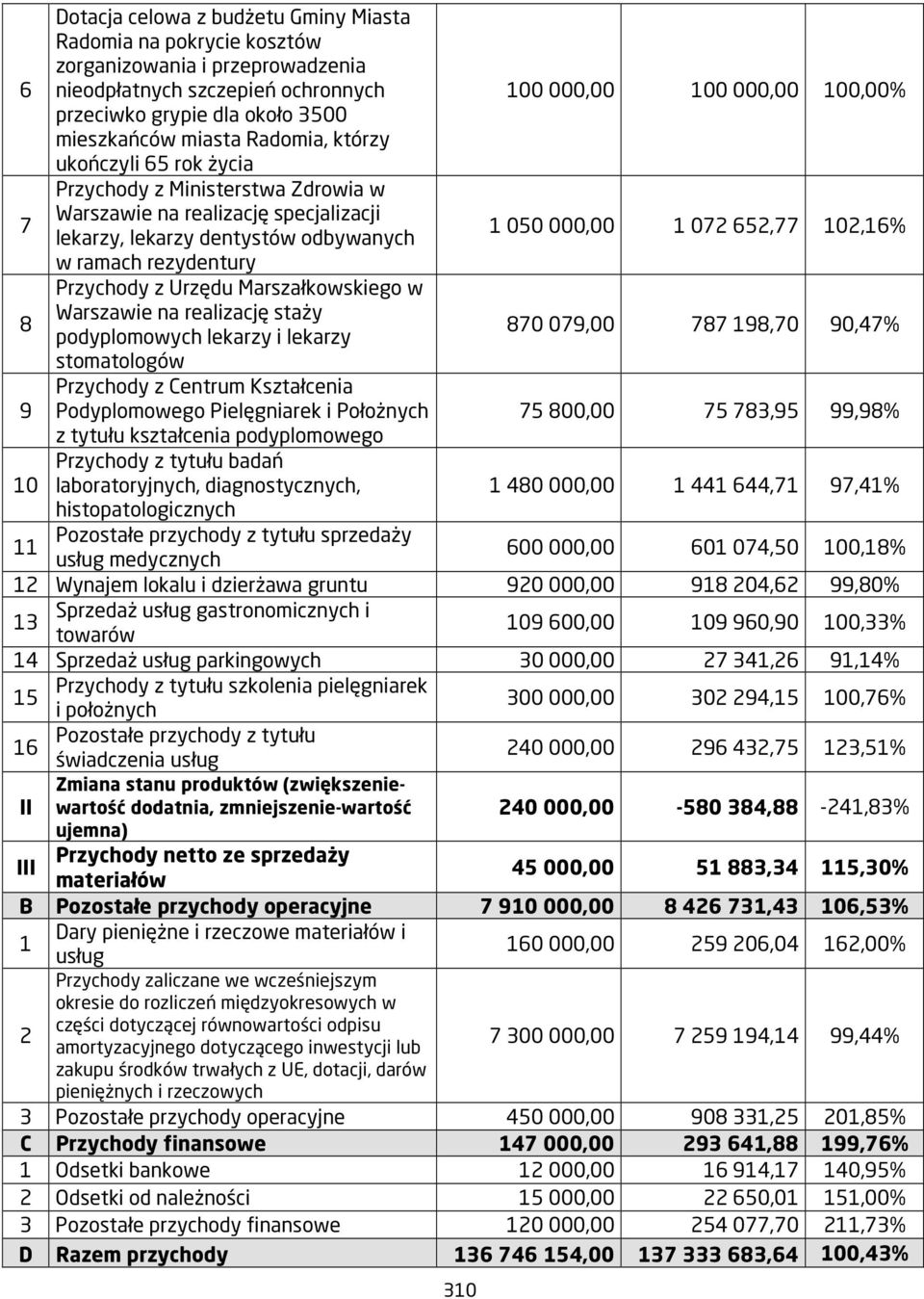 102,16% w ramach rezydentury 8 Przychody z Urzędu Marszałkowskiego w Warszawie na realizację staży podyplomowych lekarzy i lekarzy 870 079,00 787 198,70 90,47% stomatologów 9 Przychody z Centrum