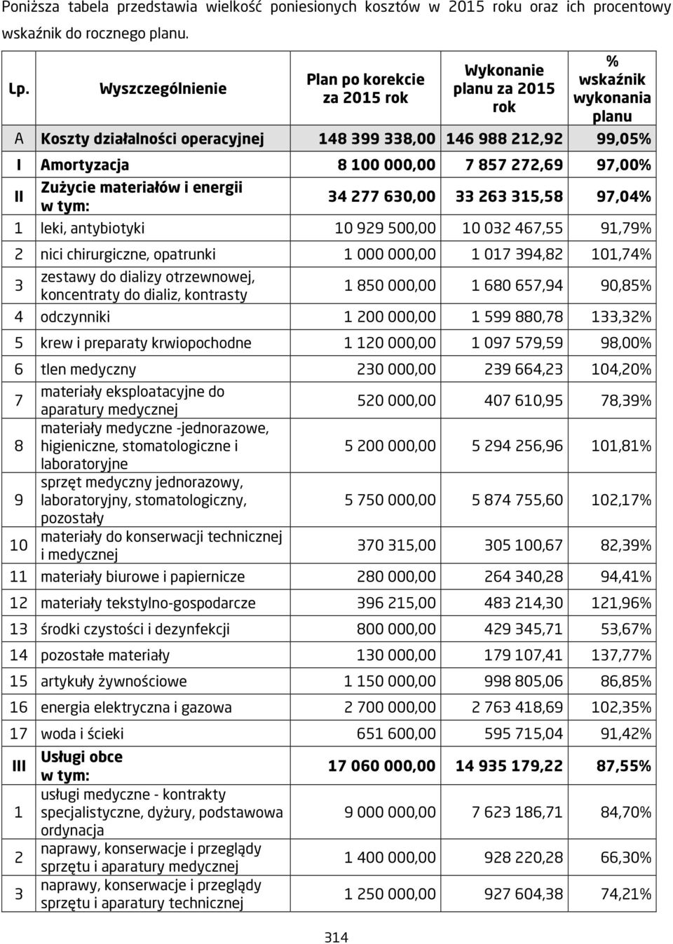 000,00 7 857 272,69 97,00% II Zużycie materiałów i energii w tym: 34 277 630,00 33 263 315,58 97,04% 1 leki, antybiotyki 10 929 500,00 10 032 467,55 91,79% 2 nici chirurgiczne, opatrunki 1 000 000,00