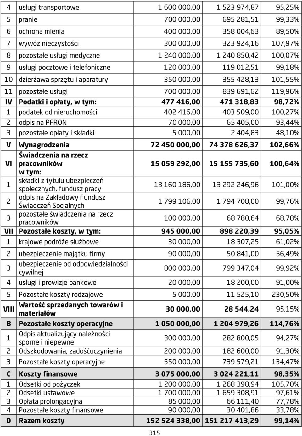 usługi 700 000,00 839 691,62 119,96% IV Podatki i opłaty, w tym: 477 416,00 471 318,83 98,72% 1 podatek od nieruchomości 402 416,00 403 509,00 100,27% 2 odpis na PFRON 70 000,00 65 405,00 93,44% 3
