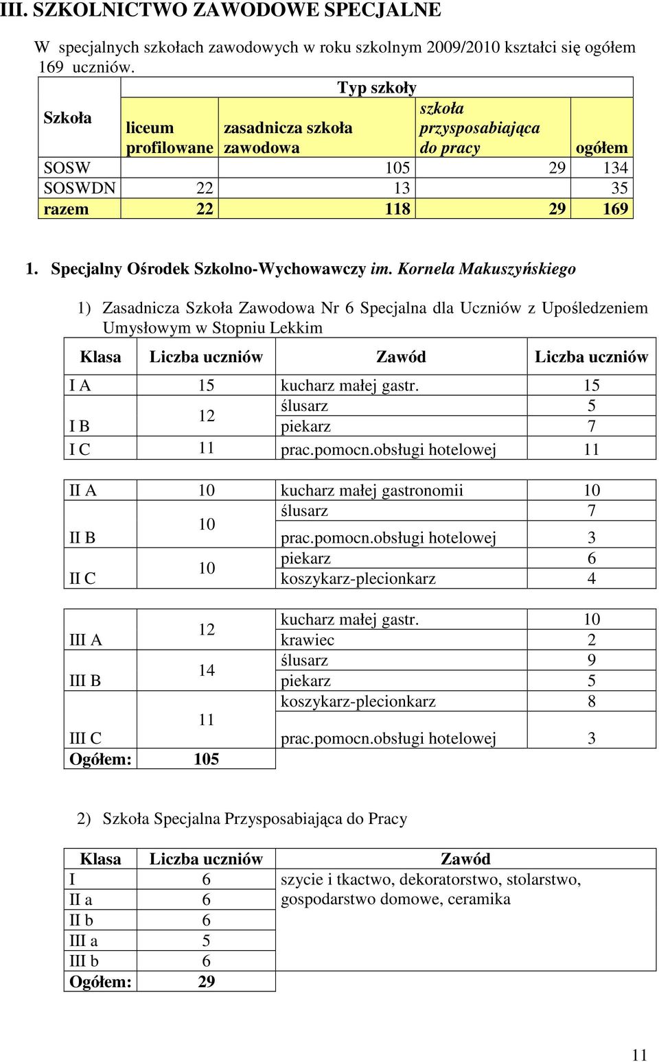 Kornela Makuszyńskiego 1) Zasadnicza Szkoła Zawodowa Nr 6 Specjalna dla Uczniów z Upośledzeniem Umysłowym w Stopniu Lekkim Klasa Liczba uczniów Zawód Liczba uczniów I A 15 kucharz małej gastr.