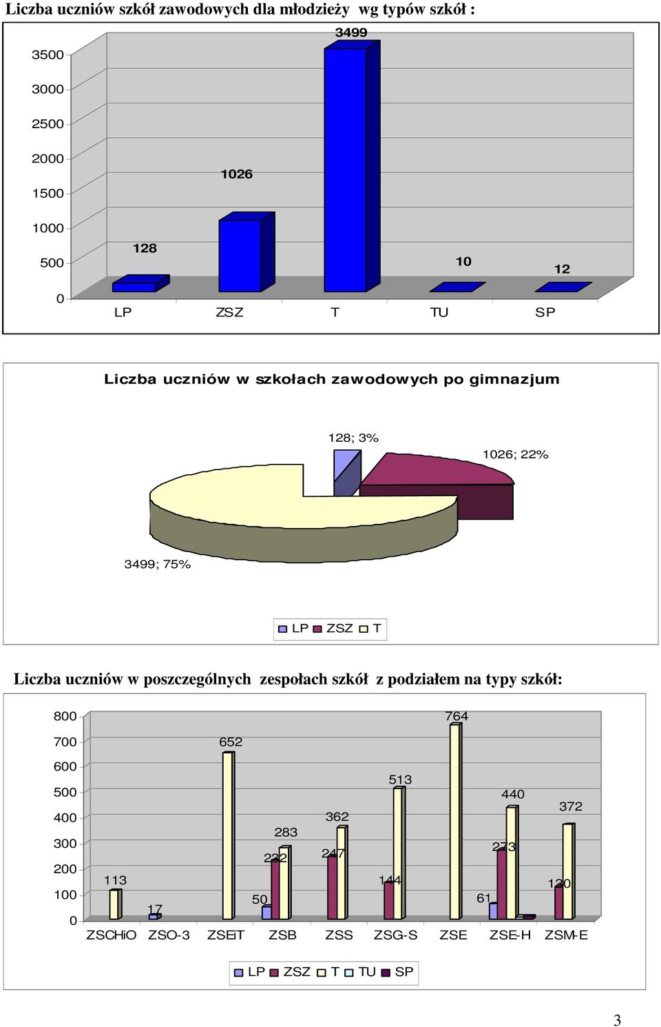 uczniów w poszczególnych zespołach szkół z podziałem na typy szkół: 800 764 700 600 500 400 300 200 0 0 652 513