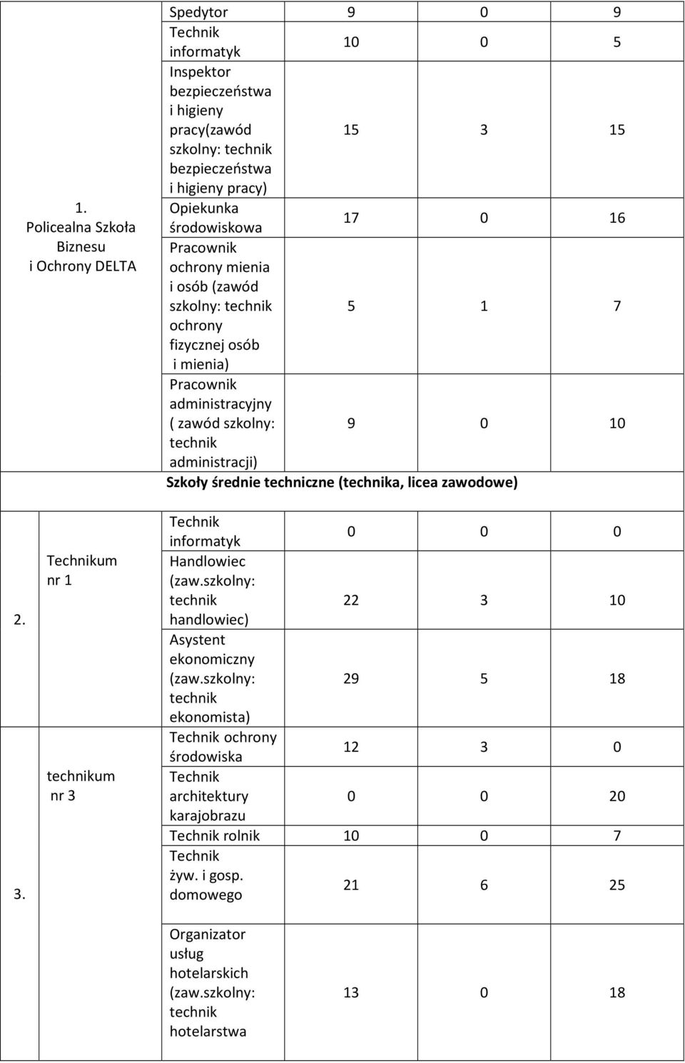 Szkoły średnie techniczne (technika, licea zawodowe) 2. 3. um nr 1 technikum nr 3 informatyk 0 0 0 Handlowiec (zaw.szkolny: technik 22 3 10 handlowiec) Asystent ekonomiczny (zaw.