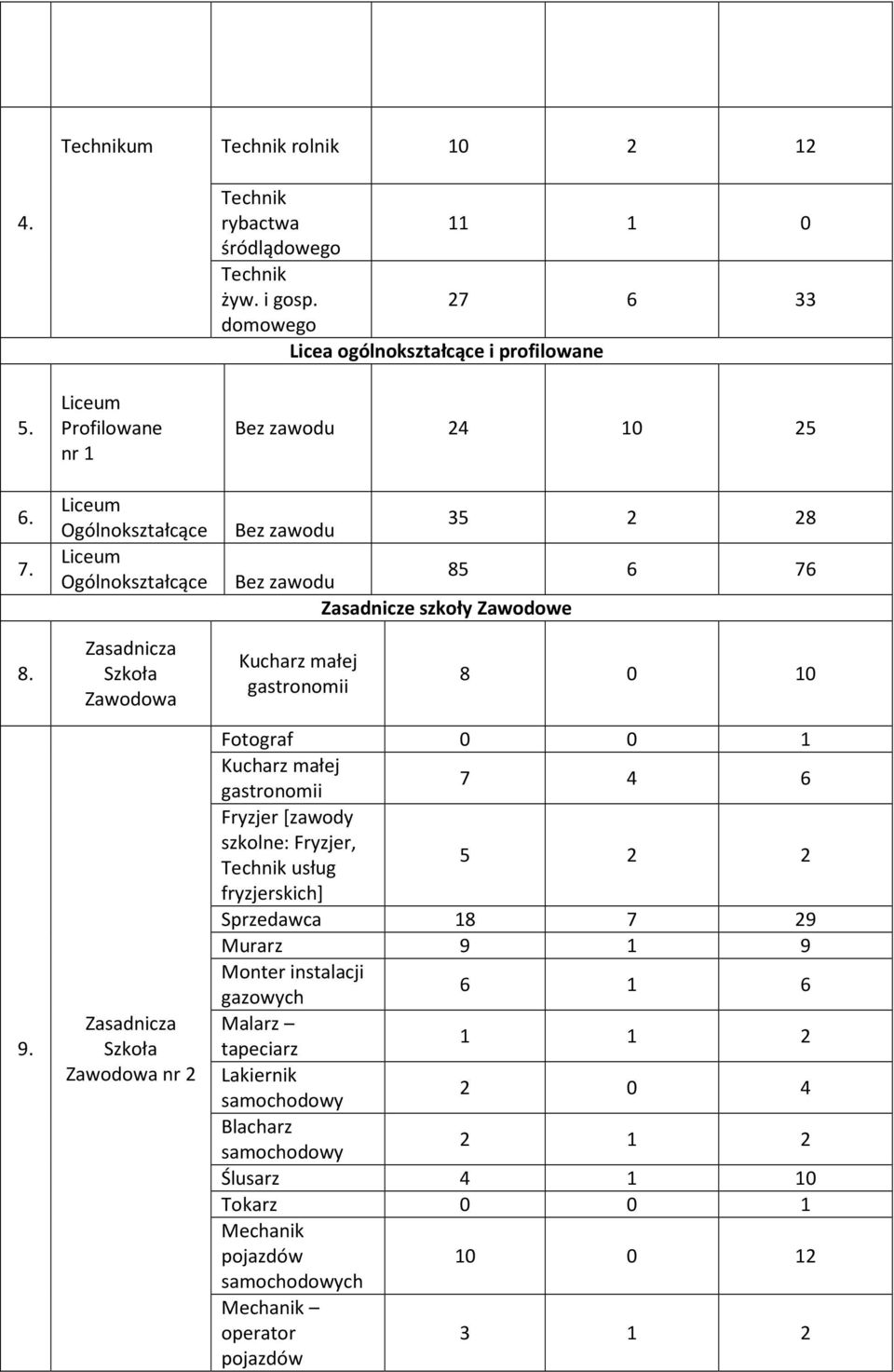 Zasadnicza Szkoła Zawodowa nr 2 Fotograf 0 0 1 Kucharz małej gastronomii 7 4 6 Fryzjer [zawody szkolne: Fryzjer, usług 5 2 2 fryzjerskich] Sprzedawca 18 7 29 Murarz 9 1 9 Monter