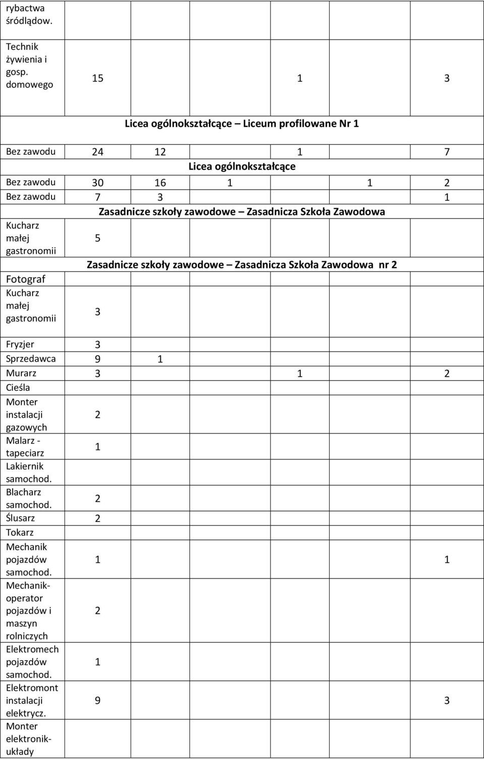 zawodowe Zasadnicza Szkoła Zawodowa Kucharz małej 5 gastronomii Fotograf Kucharz małej gastronomii Zasadnicze szkoły zawodowe Zasadnicza Szkoła Zawodowa nr 2 3 Fryzjer 3