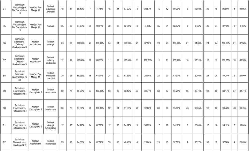 um Chemiczne i Ochrony 3 Krupnicza 44 analityk 23 23 100,00% 23 100,00% 24 24 100,00% 21 87,50% 23 23 100,00% 21 91,30% 24 24 100,00% 21 87,50% 87.