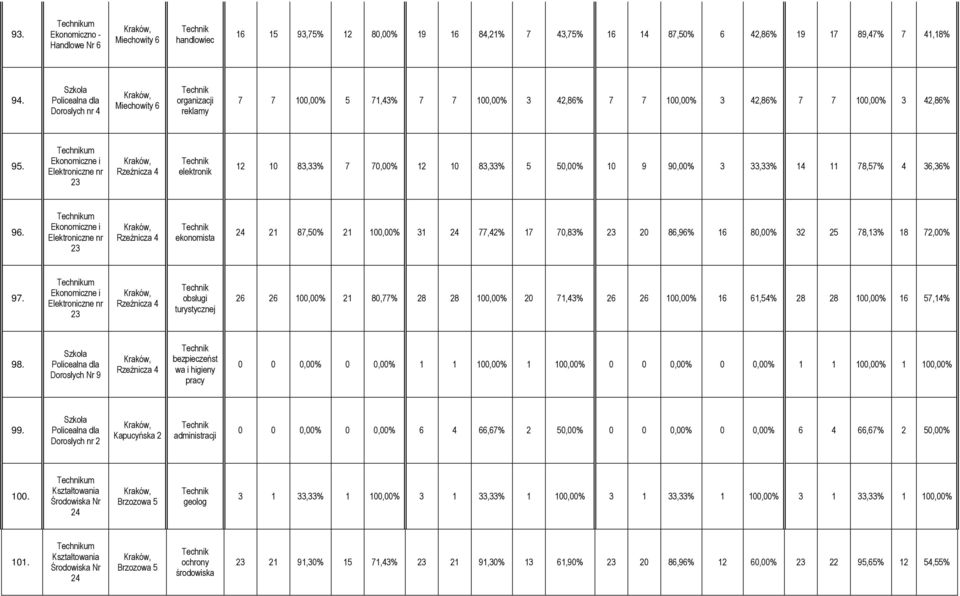 um Ekonomiczne i Elektroniczne nr 23 Rzeźnicza 4 elektronik 12 10 83,33% 7 70,00% 12 10 83,33% 5 50,00% 10 9 90,00% 3 33,33% 14 11 78,57% 4 36,36% 96.