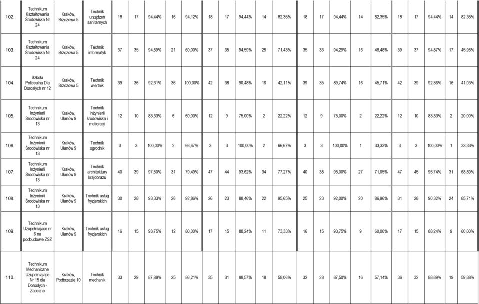 Policealna Dla Dorosłych nr 12 Brzozowa 5 wiertnik 39 36 92,31% 36 100,00% 42 38 90,48% 42,11% 39 35 89,74% 45,71% 42 39 92,86% 41,03% 105.