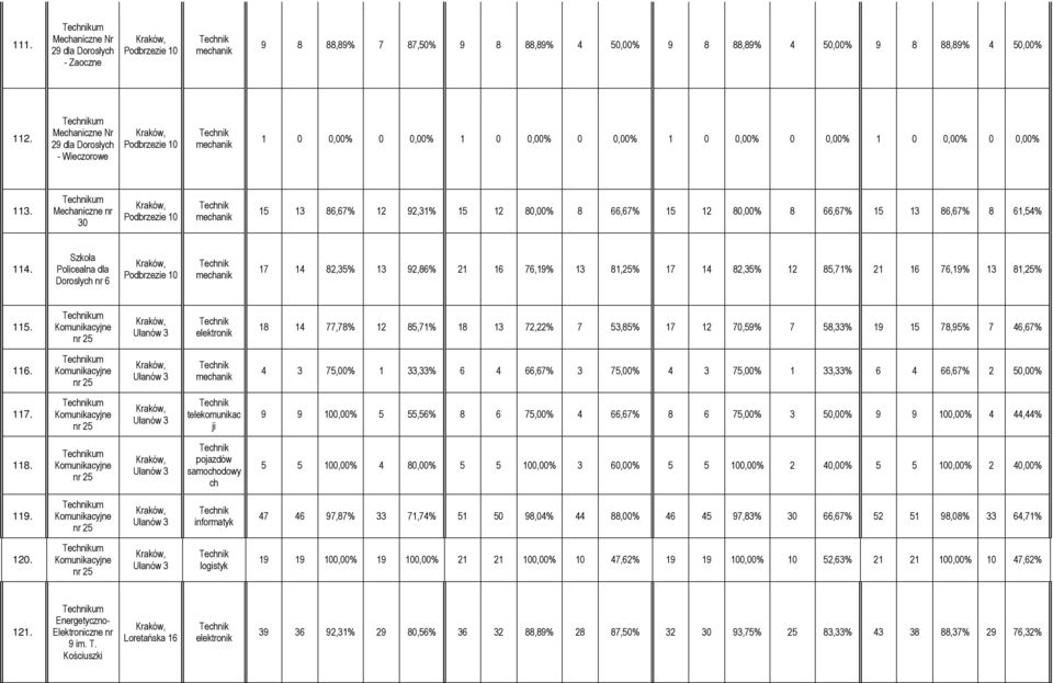 um Mechaniczne nr 30 Podbrzezie 10 15 13 86,67% 12 92,31% 15 12 80,00% 8 66,67% 15 12 80,00% 8 66,67% 15 13 86,67% 8 61,54% 114.