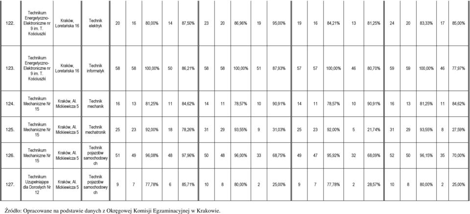 Mickiewicza 5 13 81,25% 11 84,62% 14 11 78,57% 10 90,91% 14 11 78,57% 10 90,91% 13 81,25% 11 84,62% 125. um 15 Al.