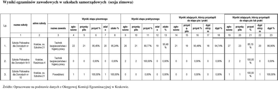 etapu pis i prakt przyst ą- piło przyst % dypl otrzy m dypl % Wyniki zdających, którzy przystapili do etapu pis lub prakt 1 2 3 4 5 6 7 8 9 10 11 12 13 14 15 17 18 19 20 21 22 23 przystąpiło przyst %