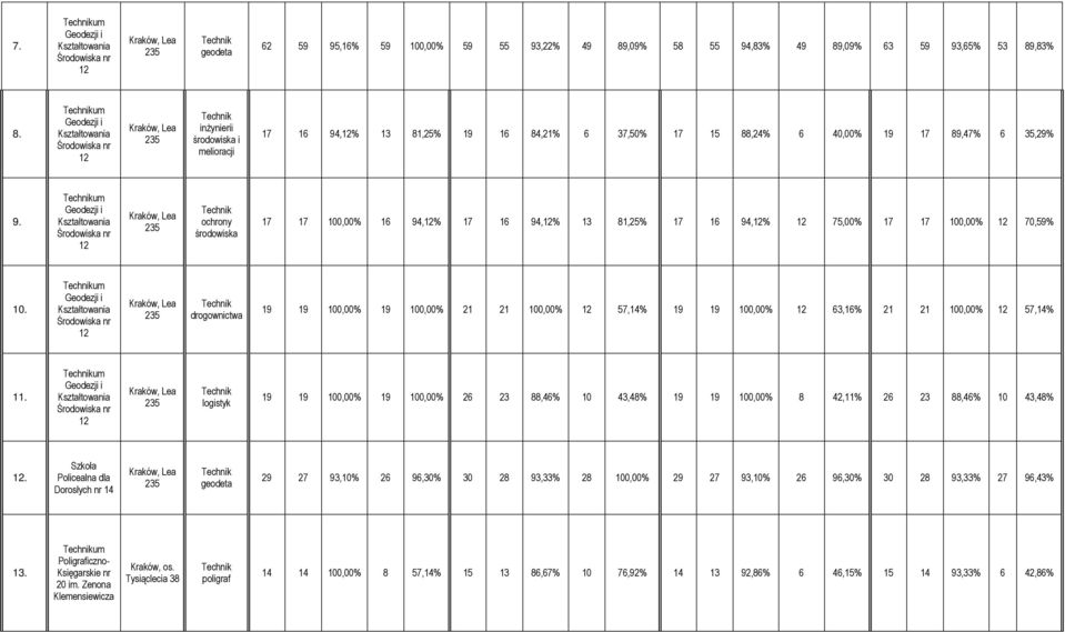 um Geodezji i 12 Lea 235 ochrony środowiska 17 17 100,00% 94,12% 17 94,12% 13 81,25% 17 94,12% 12 75,00% 17 17 100,00% 12 70,59% 10.