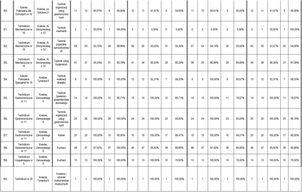 Skrzyneckieg o 12 pojazdów samochodowy ch 58 54 93,10% 48 88,89% 59 55 93,22% 31 56,36% 57 54 94,74% 30 55,56% 60 55 91,67% 30 54,55% 53. um Mechaniczne nr Al.