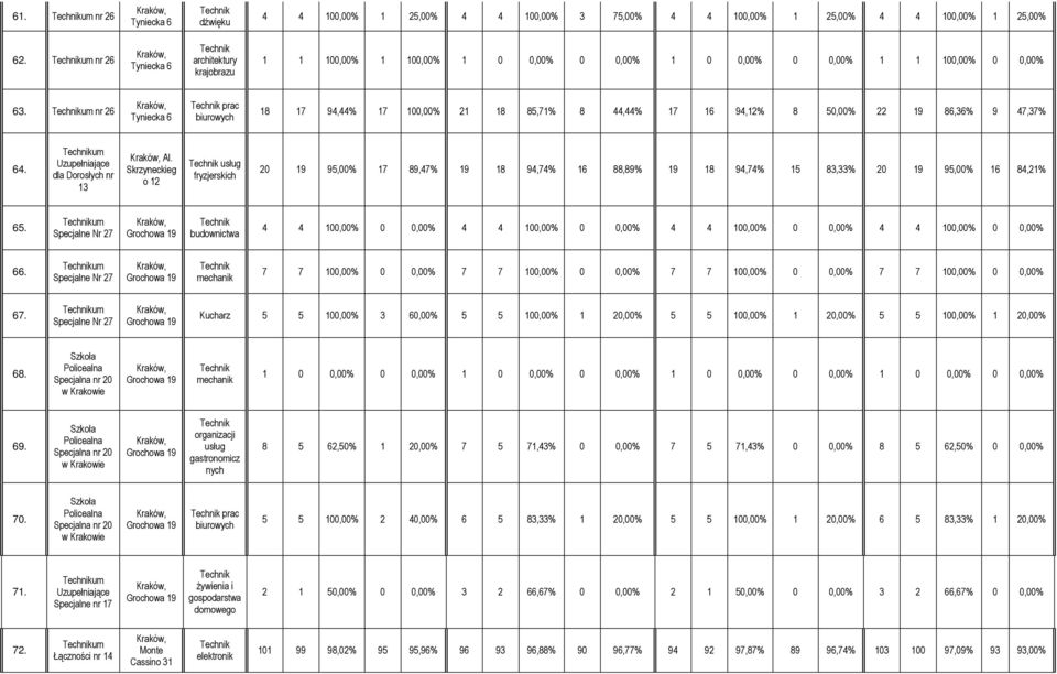 um nr 26 Tyniecka 6 prac biurowych 18 17 94,44% 17 100,00% 21 18 85,71% 8 44,44% 17 94,12% 8 50,00% 22 19 86,36% 9 47,37% 64. um dla Dorosłych nr 13 Al.