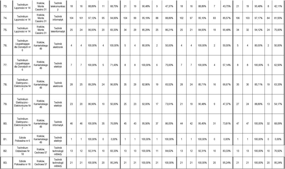 um Łączności nr 14 Monte Cassino 31 tele 25 24 96,00% 20 83,33% 34 29 85,29% 25 86,21% 25 21 84,00% 19 90,48% 34 32 94,12% 24 75,00% 76.