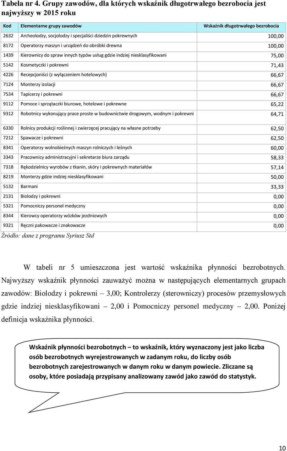 dziedzin pokrewnych 100,00 8172 Operatorzy maszyn i urządzeń do obróbki drewna 100,00 1439 Kierownicy do spraw innych typów usług gdzie indziej niesklasyfikowani 75,00 5142 Kosmetyczki i pokrewni