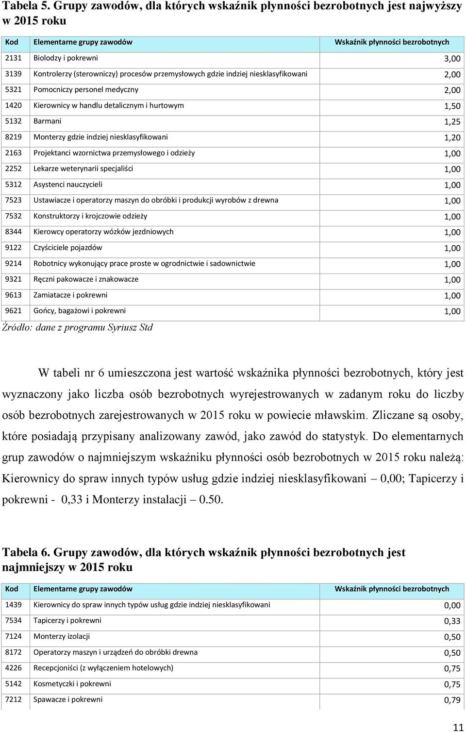 (sterowniczy) procesów przemysłowych gdzie indziej niesklasyfikowani 2,00 5321 Pomocniczy personel medyczny 2,00 1420 Kierownicy w handlu detalicznym i hurtowym 1,50 5132 Barmani 1,25 8219 Monterzy