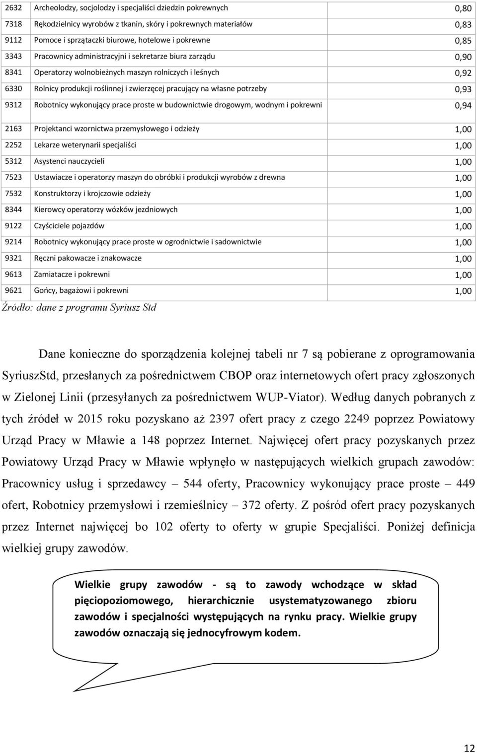 potrzeby 0,93 9312 Robotnicy wykonujący prace proste w budownictwie drogowym, wodnym i pokrewni 0,94 2163 Projektanci wzornictwa przemysłowego i odzieży 1,00 2252 Lekarze weterynarii specjaliści 1,00