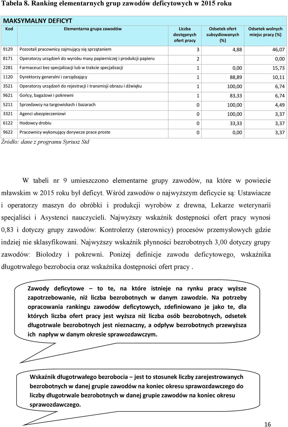 pracy (%) 9129 Pozostali pracownicy zajmujący się sprzątaniem 3 4,88 46,07 8171 Operatorzy urządzeń do wyrobu masy papierniczej i produkcji papieru 2 0,00 2281 Farmaceuci bez specjalizacji lub w