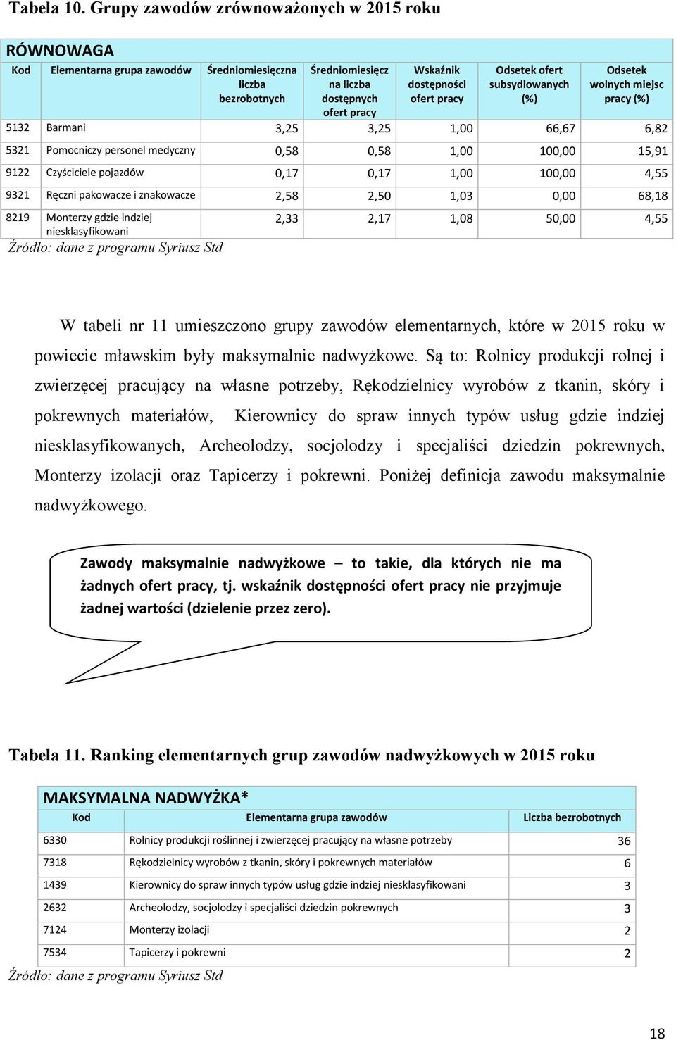 pracy Odsetek ofert subsydiowanych (%) Odsetek wolnych miejsc pracy (%) 5132 Barmani 3,25 3,25 1,00 66,67 6,82 5321 Pomocniczy personel medyczny 0,58 0,58 1,00 100,00 15,91 9122 Czyściciele pojazdów