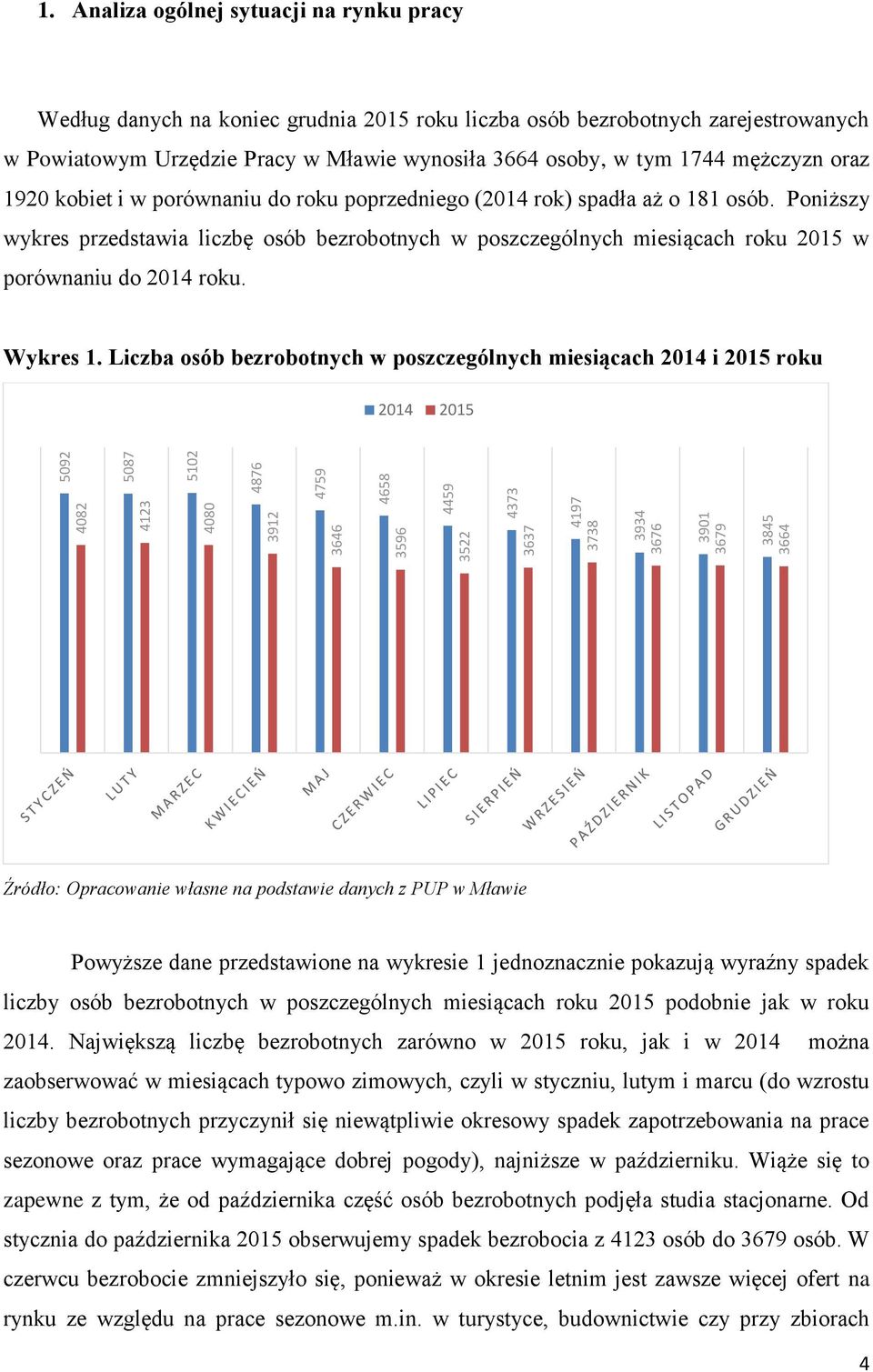 mężczyzn oraz 1920 kobiet i w porównaniu do roku poprzedniego (2014 rok) spadła aż o 181 osób.