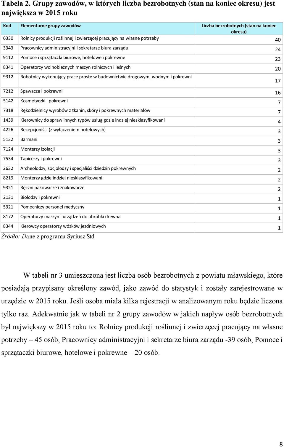 roślinnej i zwierzęcej pracujący na własne potrzeby 40 3343 Pracownicy administracyjni i sekretarze biura zarządu 24 9112 Pomoce i sprzątaczki biurowe, hotelowe i pokrewne 23 8341 Operatorzy