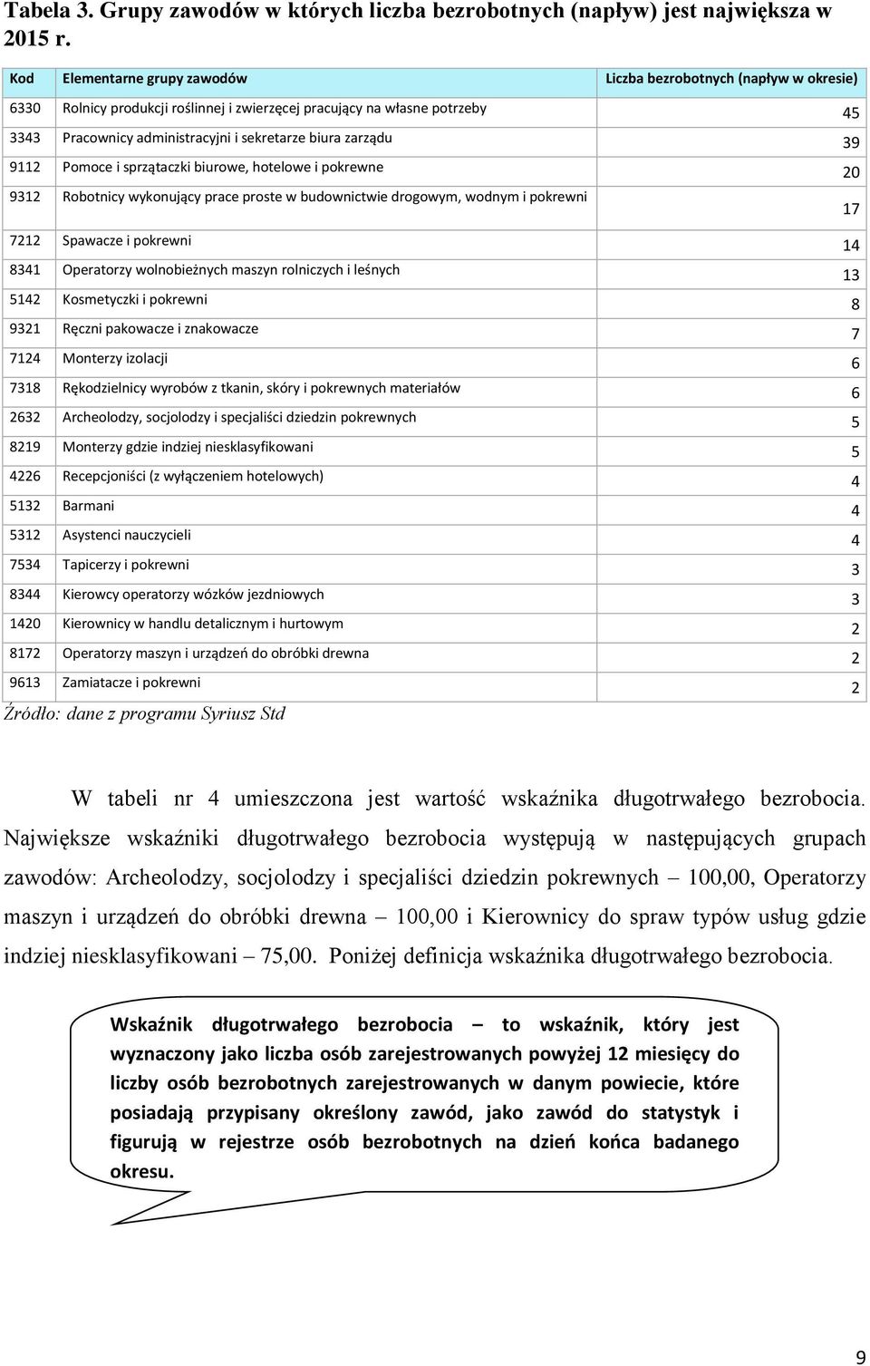 zarządu 39 9112 Pomoce i sprzątaczki biurowe, hotelowe i pokrewne 20 9312 Robotnicy wykonujący prace proste w budownictwie drogowym, wodnym i pokrewni 17 7212 Spawacze i pokrewni 14 8341 Operatorzy