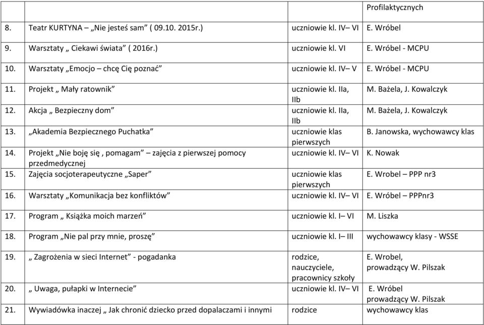 Akademia Bezpiecznego Puchatka uczniowie klas B. Janowska, wychowawcy klas pierwszych 14. Projekt Nie boję się, pomagam zajęcia z pierwszej pomocy uczniowie kl. IV VI K. Nowak przedmedycznej 15.