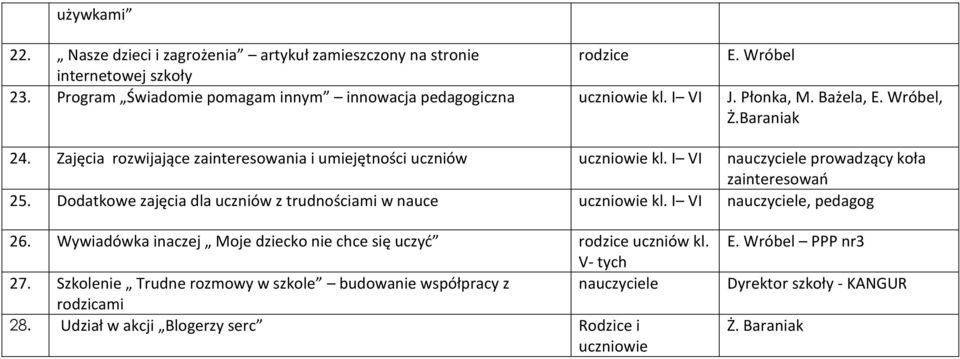 Dodatkowe zajęcia dla uczniów z trudnościami w nauce uczniowie kl. I VI nauczyciele, pedagog 26. Wywiadówka inaczej Moje dziecko nie chce się uczyć rodzice uczniów kl. V- tych 27.