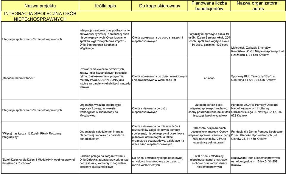 Organizowanie spotkań wyjazdowych oraz imprez - Dnia Seniora oraz Spotkania Wigilijnego Oferta adresowana do osób starszych i Wyjazdy integracyjne około 49 osób, Dzień Seniora, około 200 osób,