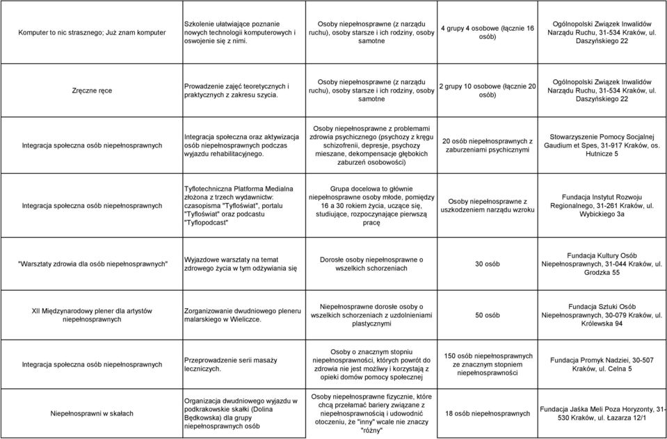 Daszyńskiego 22 Zręczne ręce Prowadzenie zajęć teoretycznych i praktycznych z zakresu szycia.