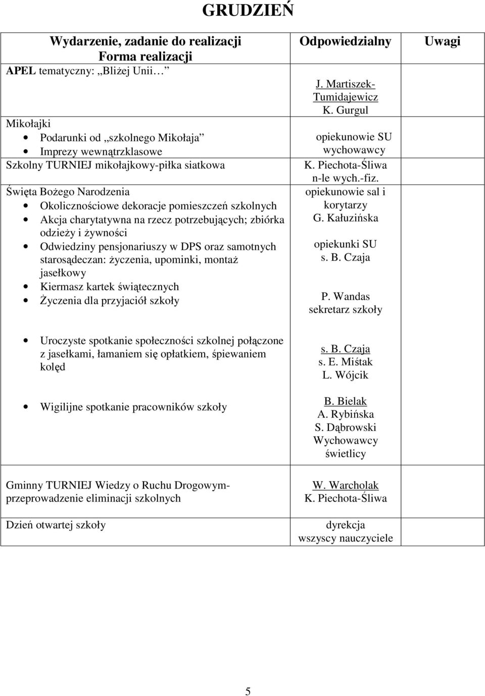 Kiermasz kartek świątecznych śyczenia dla przyjaciół szkoły J. Martiszek- Tumidajewicz K. Gurgul opiekunowie SU wychowawcy K. Piechota-Śliwa n-le wych.-fiz. opiekunowie sal i korytarzy G.