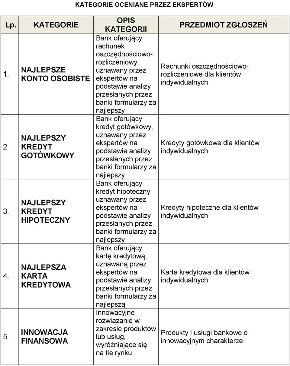 oszczędnościoworozliczeniowy, uznawany przez ekspertów na podstawie analizy przesłanych przez banki formularzy za najlepszy Bank oferujący kredyt gotówkowy, uznawany przez ekspertów na podstawie