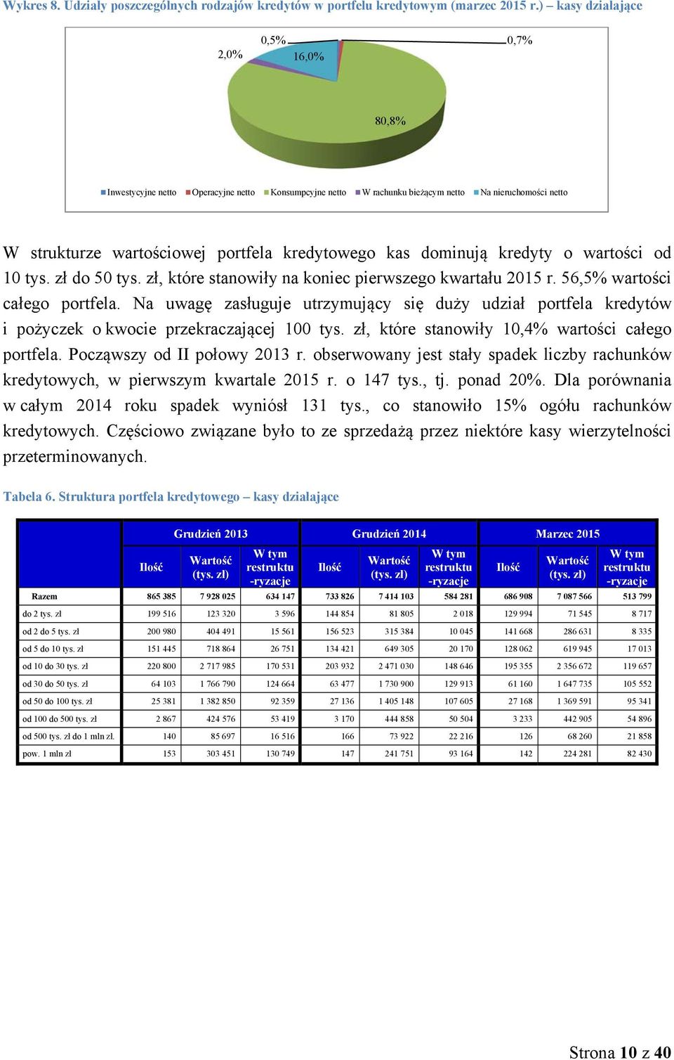 dominują kredyty o wartości od 10 tys. zł do 50 tys. zł, które stanowiły na koniec pierwszego kwartału 2015 r. 56,5% wartości całego portfela.